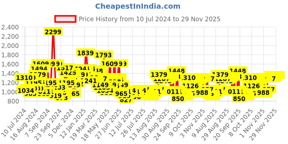 myntra.com Van Heusen Men Cream-Coloured Regular Fit Solid Formal Shirt van heusen Price History Graph from 10 Jul 2024 to 28 Nov 2025