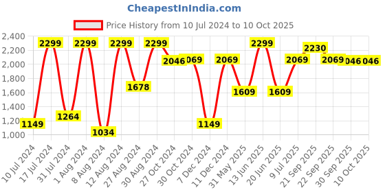 myntra.com Van Heusen Men Cream-Coloured Slim Fit Formal Trouser van heusen Price History Graph from 10 Jul 2024 to 10 Oct 2025