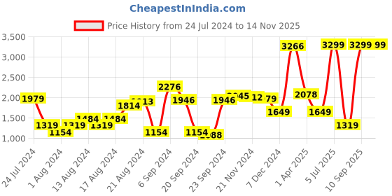 myntra.com Van Heusen Men Cream-Coloured Slim Fit Formal Trousers van heusen Price History Graph from 24 Jul 2024 to 13 Nov 2025