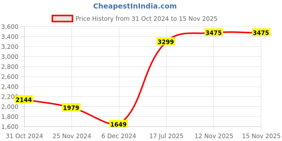 myntra.com Van Heusen Men Cream-Coloured Slim Fit Formal Trousers van heusen Price History Graph from 31 Oct 2024 to 15 Nov 2025