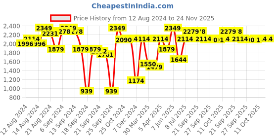 myntra.com Van Heusen Men Cream-Coloured Solid Slim Fit Formal Trouser van heusen Price History Graph from 12 Aug 2024 to 23 Nov 2025