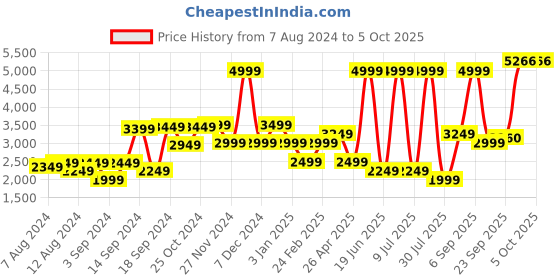 myntra.com Van Heusen Men Cream Solid Linen Nehru Jacket van heusen Price History Graph from 7 Aug 2024 to 5 Oct 2025