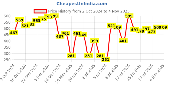 myntra.com van heusen innerwear Van Heusen Men Crew Neck Short Sleeve T-Shirt van heusen innerwear Price History Graph from 2 Oct 2024 to 2 Nov 2025