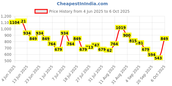 myntra.com Van Heusen Men Croc-Effect Leather Two Fold Wallet van heusen Price History Graph from 4 Jun 2025 to 6 Oct 2025