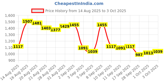 myntra.com Van Heusen Men Custom Chinos Trousers van heusen Price History Graph from 14 Aug 2025 to 3 Oct 2025