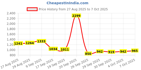 myntra.com Van Heusen Men Custom Fir Formal Trousers van heusen Price History Graph from 27 Aug 2025 to 4 Oct 2025