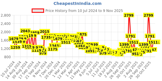 myntra.com Van Heusen Men Custom Fit Formal Trousers van heusen Price History Graph from 10 Jul 2024 to 9 Nov 2025