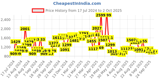 myntra.com Van Heusen Men Custom Fit Formal Trousers van heusen Price History Graph from 17 Jul 2024 to 2 Oct 2025
