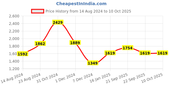 myntra.com Van Heusen Men Custom Fit Formal Trousers van heusen Price History Graph from 14 Aug 2024 to 10 Oct 2025