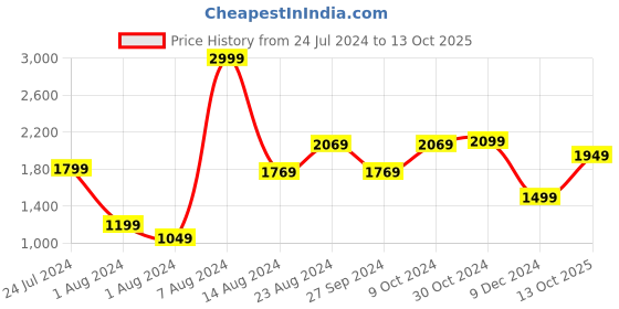 myntra.com Van Heusen Men Custom Fit Formal Trousers van heusen Price History Graph from 24 Jul 2024 to 13 Oct 2025