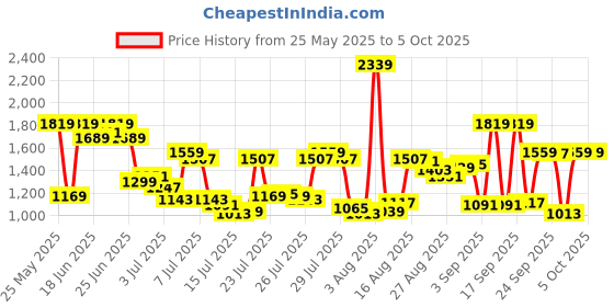 myntra.com Van Heusen Men Custom Fit Formal Trousers van heusen Price History Graph from 25 May 2025 to 4 Oct 2025