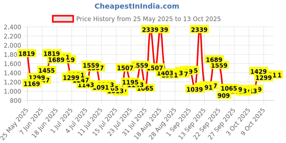 myntra.com Van Heusen Men Custom Fit Formal Trousers van heusen Price History Graph from 25 May 2025 to 13 Oct 2025