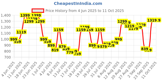 myntra.com Van Heusen Men Custom Fit Formal Trousers van heusen Price History Graph from 4 Jun 2025 to 11 Oct 2025
