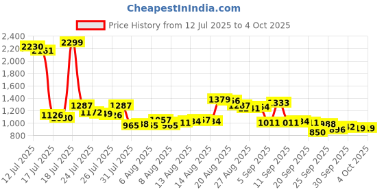 myntra.com Van Heusen Men Custom Fit Formal Trousers van heusen Price History Graph from 12 Jul 2025 to 4 Oct 2025
