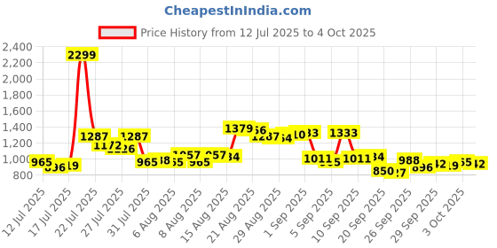 myntra.com Van Heusen Men Custom Fit Formal Trousers van heusen Price History Graph from 12 Jul 2025 to 4 Oct 2025