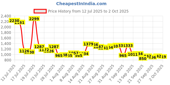 myntra.com Van Heusen Men Custom Fit Formal Trousers van heusen Price History Graph from 12 Jul 2025 to 2 Oct 2025