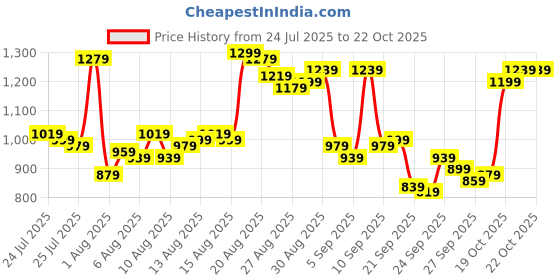 myntra.com Van Heusen Men Custom Fit Formal Trousers van heusen Price History Graph from 24 Jul 2025 to 22 Oct 2025