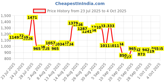 myntra.com Van Heusen Men Custom Fit Formal Trousers van heusen Price History Graph from 23 Jul 2025 to 4 Oct 2025