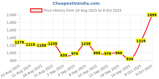 myntra.com Van Heusen Men Custom Fit Formal Trousers van heusen Price History Graph from 20 Aug 2025 to 9 Oct 2025