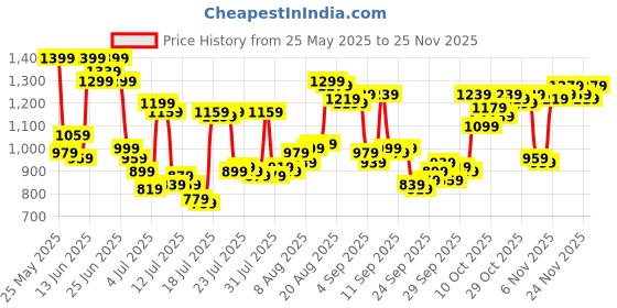 myntra.com Van Heusen Men Custom Fit Micro Ditsy Printed Pure Cotton Formal Shirt van heusen Price History Graph from 25 May 2025 to 24 Nov 2025