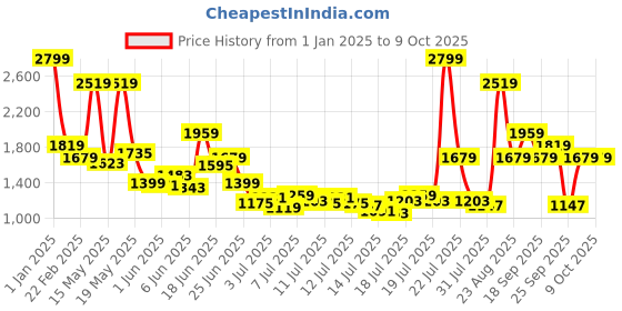 myntra.com Van Heusen Men Custom Fit Mid-Rise Formal Trousers van heusen Price History Graph from 1 Jan 2025 to 4 Oct 2025