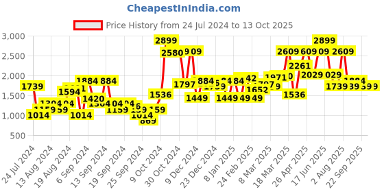 myntra.com Van Heusen Men Custom Fit Pleated Formal Trousers van heusen Price History Graph from 24 Jul 2024 to 13 Oct 2025
