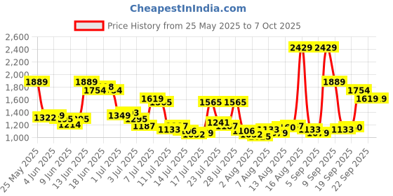 myntra.com Van Heusen Men Custom Fit Pleated Formal Trousers van heusen Price History Graph from 25 May 2025 to 4 Oct 2025