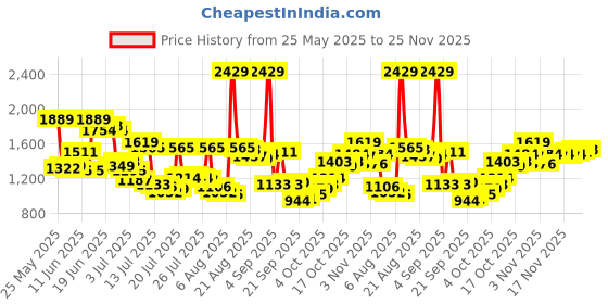 myntra.com Van Heusen Men Custom Fit Pleated Formal Trousers van heusen Price History Graph from 25 May 2025 to 25 Nov 2025