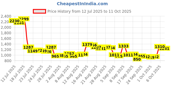 myntra.com Van Heusen Men Custom Fit Pleated Formal Trousers van heusen Price History Graph from 12 Jul 2025 to 11 Oct 2025