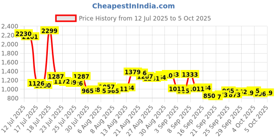 myntra.com Van Heusen Men Custom Fit Pleated Formal Trousers van heusen Price History Graph from 12 Jul 2025 to 4 Oct 2025