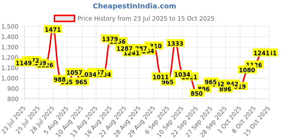 myntra.com Van Heusen Men Custom Fit Pleated Formal Trousers van heusen Price History Graph from 23 Jul 2025 to 14 Oct 2025
