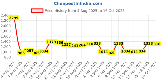myntra.com Van Heusen Men Custom Fit Pleated Formal Trousers van heusen Price History Graph from 4 Aug 2025 to 15 Oct 2025