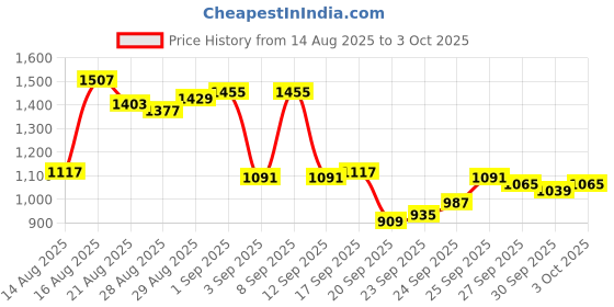 myntra.com Van Heusen Men Custom Fit Pleated Formal Trousers van heusen Price History Graph from 14 Aug 2025 to 3 Oct 2025