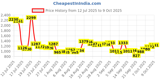 myntra.com Van Heusen Men Custom Fit Pleated Trousers van heusen Price History Graph from 12 Jul 2025 to 9 Oct 2025