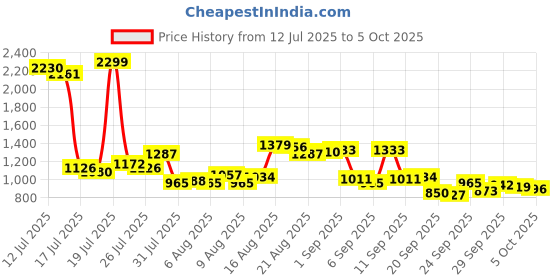 myntra.com Van Heusen Men Custom Fit Pleated Trousers van heusen Price History Graph from 12 Jul 2025 to 2 Oct 2025