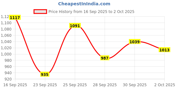 myntra.com Van Heusen Men Custom Fit Self Design Textured Formal Trousers van heusen Price History Graph from 16 Sep 2025 to 2 Oct 2025