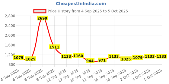 myntra.com Van Heusen Men Custom Fit Self Design Textured Pleated Formal Trousers van heusen Price History Graph from 4 Sep 2025 to 4 Oct 2025