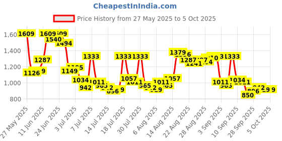 myntra.com Van Heusen Men Custom Fit Textured Formal Trousers van heusen Price History Graph from 27 May 2025 to 4 Oct 2025