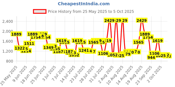 myntra.com Van Heusen Men Custom Fit Textured Pleated Formal Trousers van heusen Price History Graph from 25 May 2025 to 4 Oct 2025