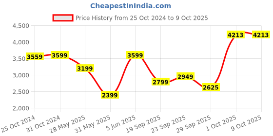 myntra.com Van Heusen Men Custom Formal Cotton Shirt van heusen Price History Graph from 25 Oct 2024 to 9 Oct 2025