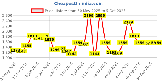 myntra.com Van Heusen Men Custom Formal Trousers van heusen Price History Graph from 30 May 2025 to 4 Oct 2025
