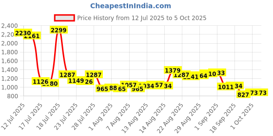 myntra.com Van Heusen Men Custom Formal Trousers van heusen Price History Graph from 12 Jul 2025 to 5 Oct 2025
