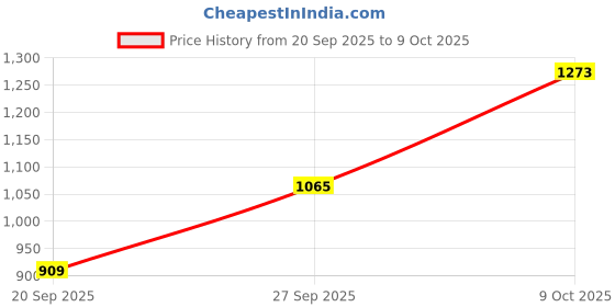 myntra.com Van Heusen Men Custom Formal Trousers van heusen Price History Graph from 20 Sep 2025 to 9 Oct 2025