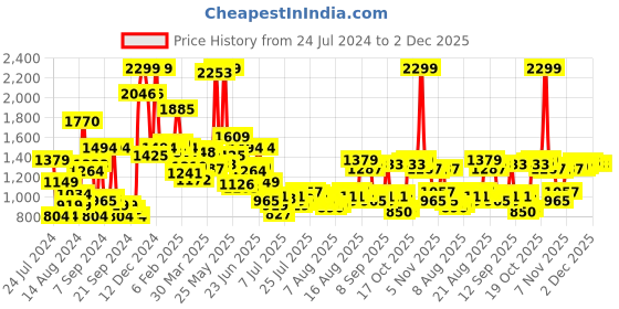 myntra.com Van Heusen Men Custom Printed Formal Shirt van heusen Price History Graph from 24 Jul 2024 to 2 Dec 2025