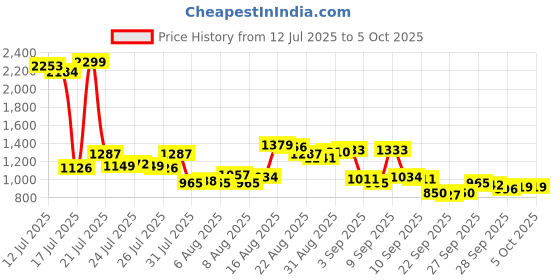 myntra.com Van Heusen Men Custom Textured Pleated Formal Trousers van heusen Price History Graph from 12 Jul 2025 to 5 Oct 2025