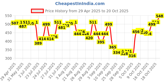 myntra.com van heusen innerwear Van Heusen Men Cut Outs T-shirt van heusen innerwear Price History Graph from 29 Apr 2025 to 20 Oct 2025