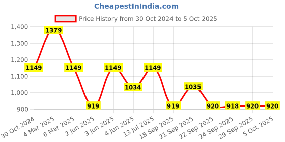 myntra.com Van Heusen Men Cycling Shorts van heusen Price History Graph from 30 Oct 2024 to 4 Oct 2025