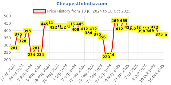 myntra.com van heusen innerwear Van Heusen Men Denim Jacquard Waist Plush Back Trunks 8905325598947 van heusen innerwear Price History Graph from 10 Jul 2024 to 16 Oct 2025