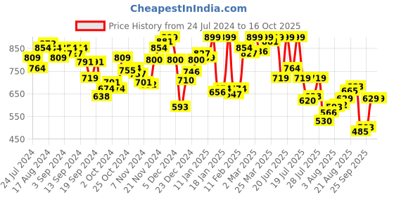 myntra.com van heusen innerwear Van Heusen Men Drawstring Waist Functional Pockets Capri Shorts van heusen innerwear Price History Graph from 24 Jul 2024 to 16 Oct 2025