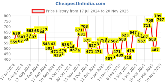 myntra.com van heusen innerwear Van Heusen Men Drawstring Waist Functional Pockets Shorts van heusen innerwear Price History Graph from 17 Jul 2024 to 20 Nov 2025